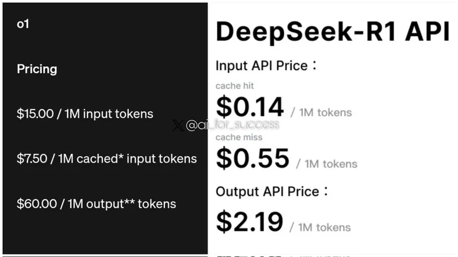 Comparação de preços: o1 vs DeepSeek-R1 API