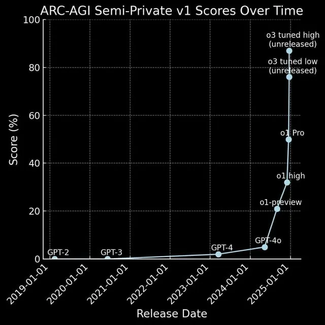 Evolução dos scores ARC-AGI ao longo do tempo - crescimento exponencial recente