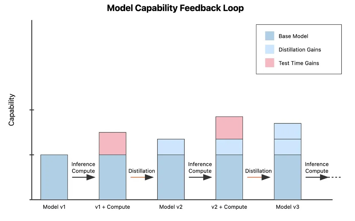 Model Capability Feedback Loop
